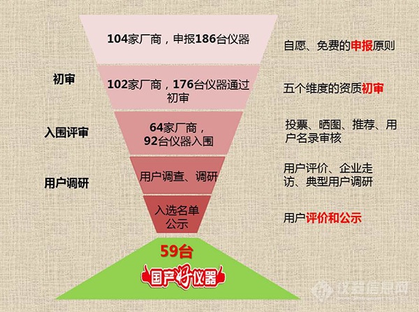 流程图.jpg 【转载】用户说好才是真的好——第二届“国产好仪器”入选名单公布(全)